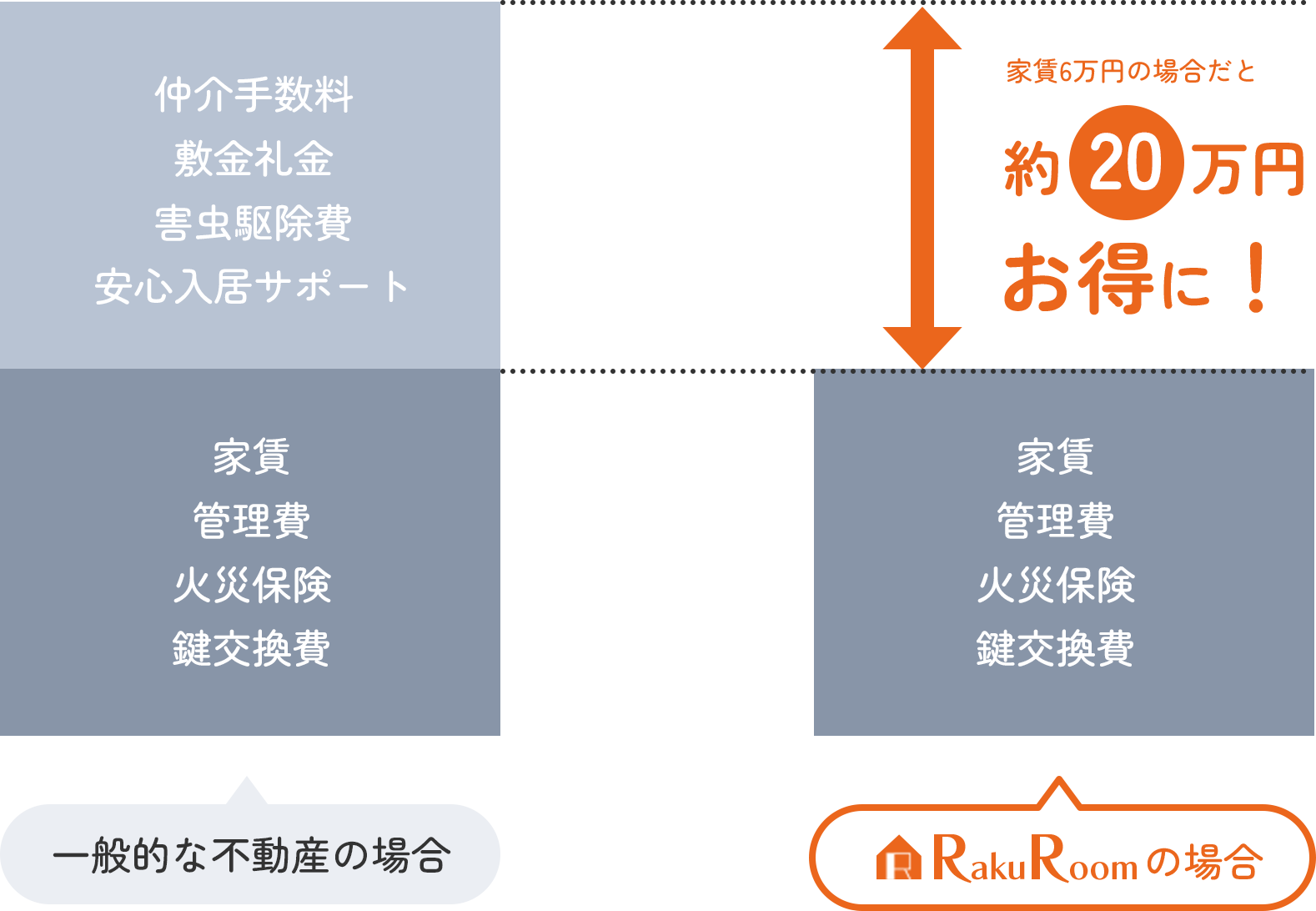 一般的な不動産の場合：仲介手数料、敷金礼金、害虫駆除費、安心入居サポート、家賃、管理費、火災保険、鍵交換費。RakuRoomの場合：家賃6万円の場合だと約20万円お得に！ 家賃、管理費、火災保険、鍵交換費のみ。