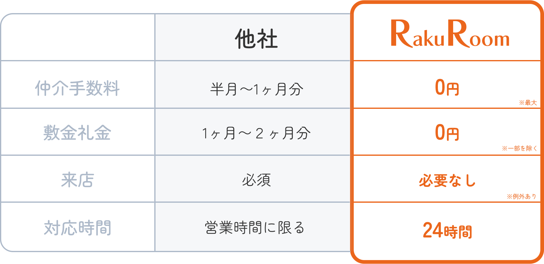 RakuRoomは、仲介手数料0円、敷金0円、礼金必要なし、来店対応時間24時間